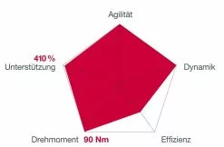 Brose Motor 250 Watt Drive-S Mag Ab 2019 Vertikal (neu) -Fahrradzubehör Verkäufe Brose Motor Drive S MAG 2019c